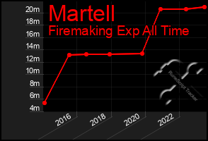 Total Graph of Martell