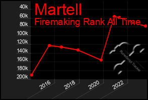 Total Graph of Martell