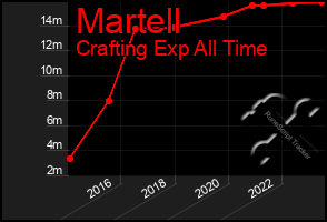 Total Graph of Martell