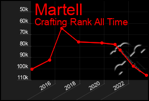 Total Graph of Martell