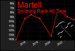 Total Graph of Martell