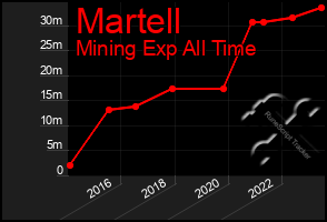 Total Graph of Martell