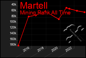 Total Graph of Martell