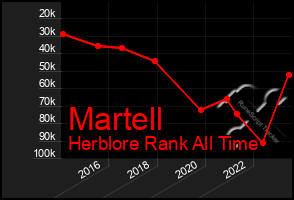 Total Graph of Martell