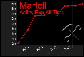 Total Graph of Martell