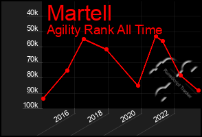 Total Graph of Martell