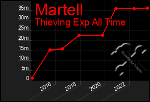 Total Graph of Martell