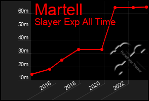 Total Graph of Martell