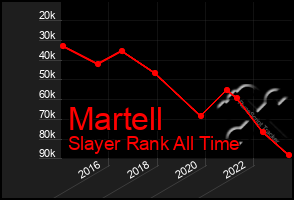 Total Graph of Martell