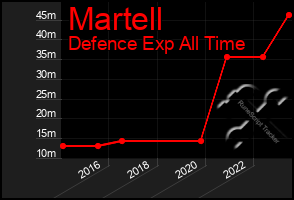 Total Graph of Martell