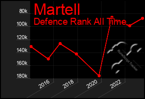 Total Graph of Martell