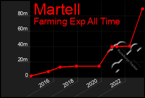 Total Graph of Martell