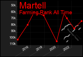 Total Graph of Martell