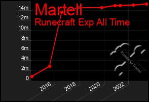 Total Graph of Martell