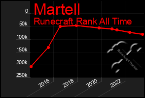 Total Graph of Martell