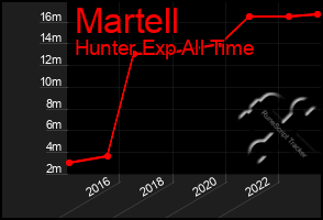 Total Graph of Martell