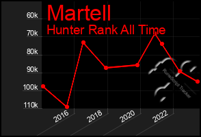 Total Graph of Martell