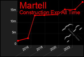 Total Graph of Martell