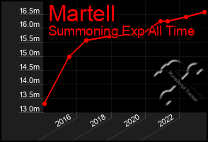 Total Graph of Martell