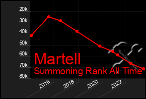 Total Graph of Martell