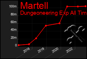 Total Graph of Martell