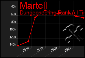 Total Graph of Martell