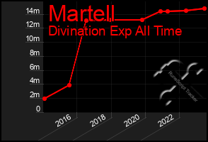 Total Graph of Martell