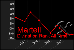 Total Graph of Martell