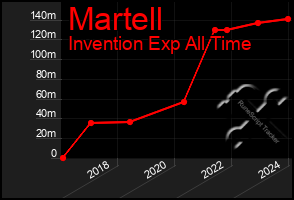 Total Graph of Martell