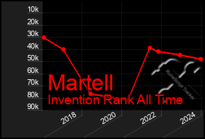 Total Graph of Martell