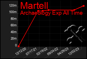 Total Graph of Martell