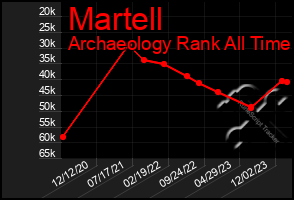 Total Graph of Martell