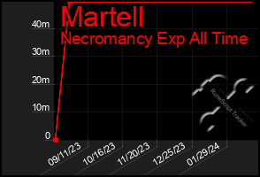 Total Graph of Martell