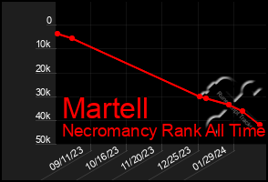 Total Graph of Martell