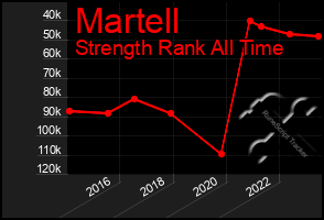 Total Graph of Martell