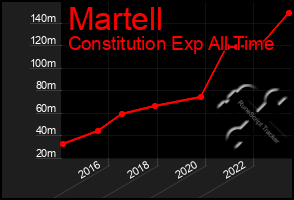 Total Graph of Martell