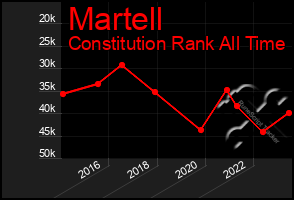 Total Graph of Martell