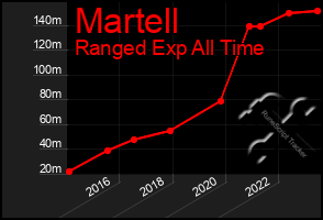 Total Graph of Martell