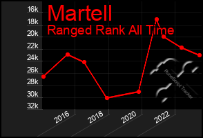 Total Graph of Martell