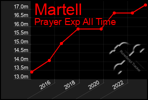 Total Graph of Martell