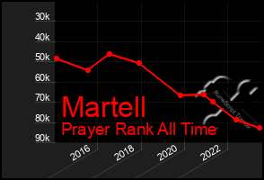 Total Graph of Martell