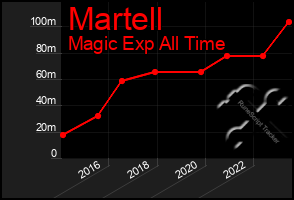 Total Graph of Martell