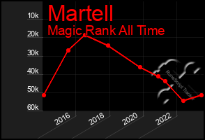 Total Graph of Martell