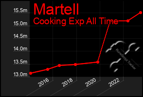 Total Graph of Martell