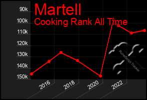 Total Graph of Martell