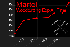 Total Graph of Martell