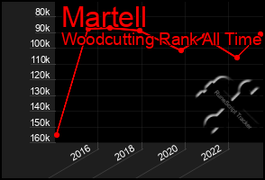 Total Graph of Martell