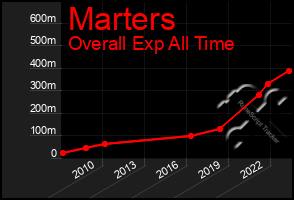 Total Graph of Marters