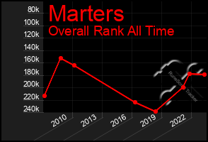 Total Graph of Marters