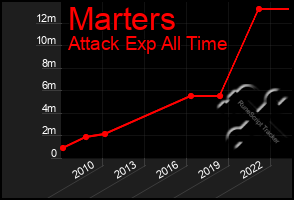 Total Graph of Marters